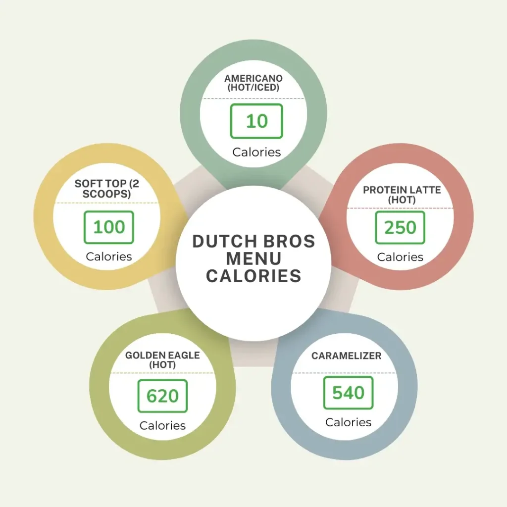 Dutch Bros Calories Menu:<gwmw style="display:none;"></gwmw> 1 A color full infographics that show the Dutch Bros Calories Menu.