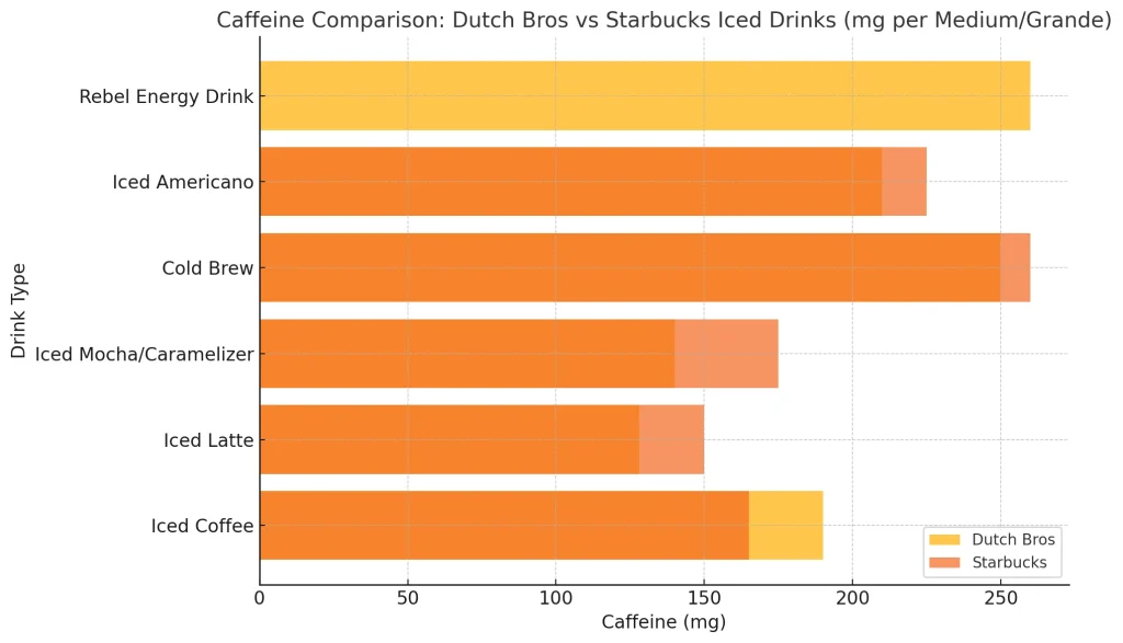 7 Key Differences: Dutch Bros Iced Coffee vs. Starbucks 3 A Caffeine Comparison: Dutch Bros Vs Starbucks Iced Drinks (Mg Per Medium/Grande) line chart visual info.