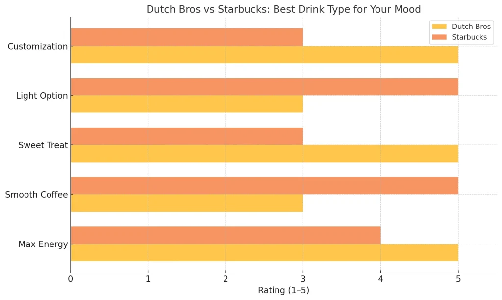 7 Key Differences: Dutch Bros Iced Coffee vs. Starbucks 4 A visual chart of Dutch Bros Vs Starbucks Best Drink Type For Your Mood.