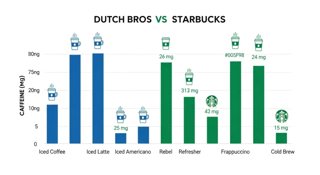 7 Key Differences: Dutch Bros Iced Coffee vs. Starbucks 2 Caffeine comparison chart of Dutch Bros vs Starbucks iced drinks in milligrams.