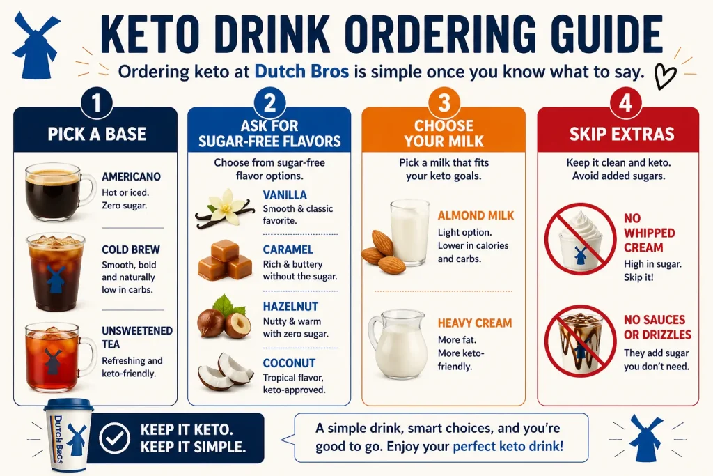 12 Keto Dutch Bros Drinks (Low-Carb + Sugar-Free Guide) 5 Infographic showing four-step keto drink ordering guide with coffee options and milk choices